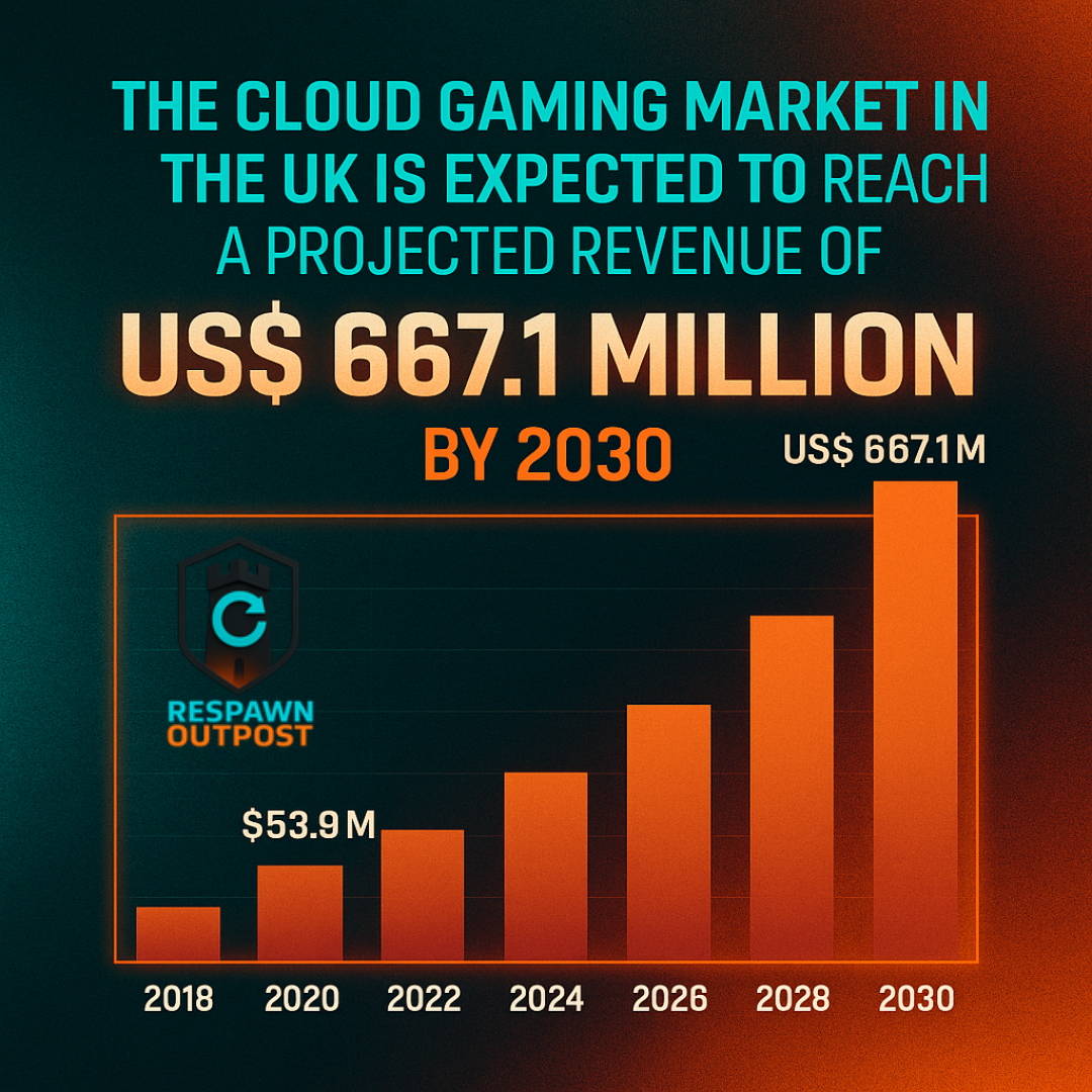 UK Cloud Gaming Market Set to Hit $667.1M by 2030